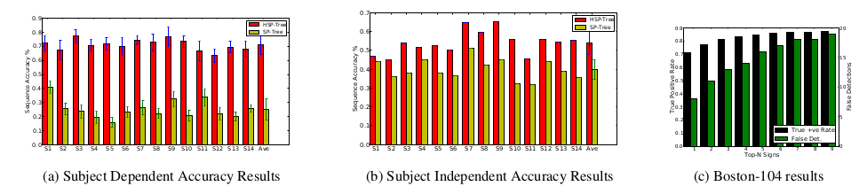 Results of detecting and recognising signs in sequences of signs for the case of Subject Dependent tests (a), subject independent tests(b) and detection accuracy for fully continuous signs in the Boston-104 dataset (c)