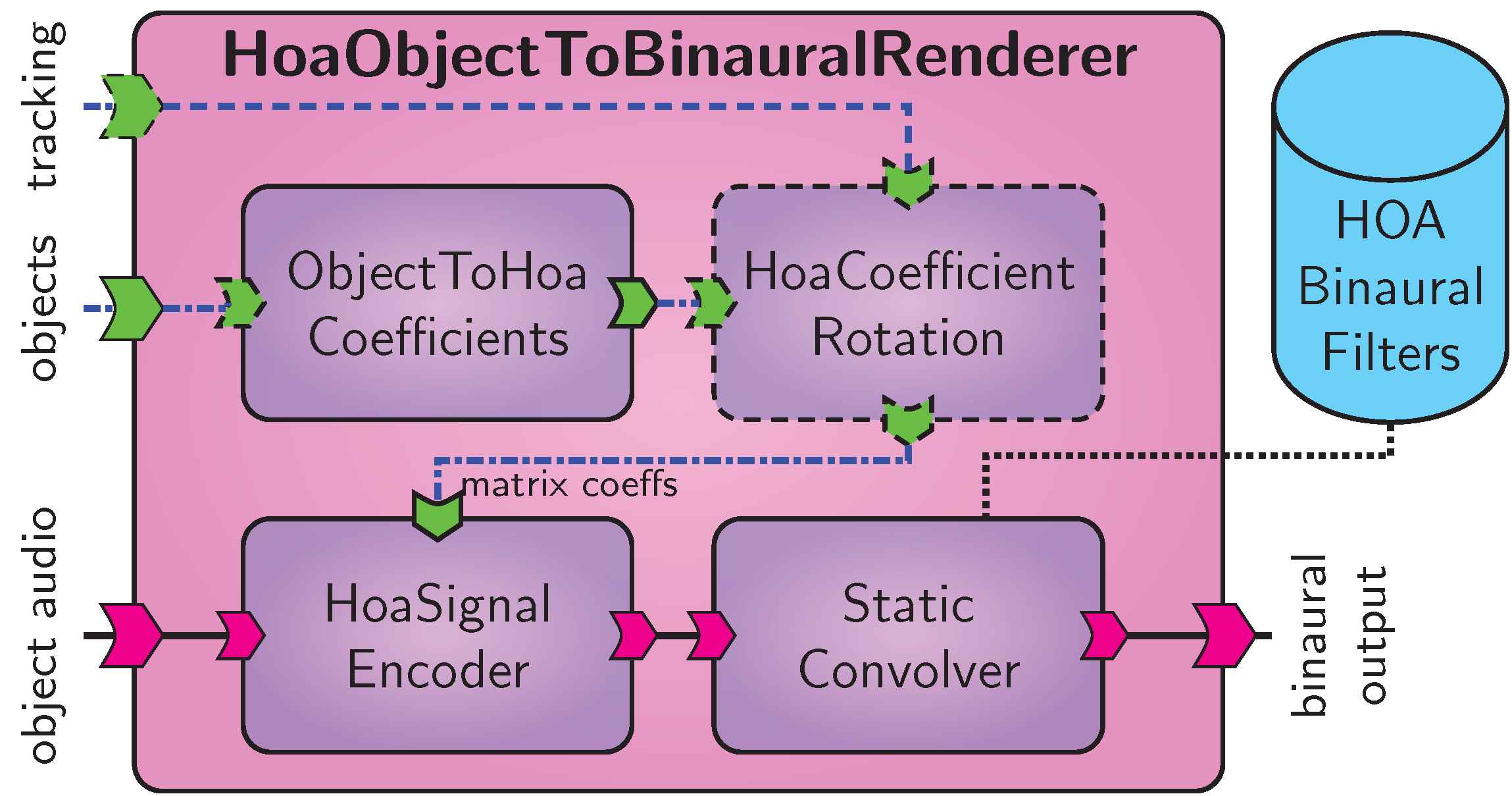 _images/hoa_object_to_binaural_renderer.png