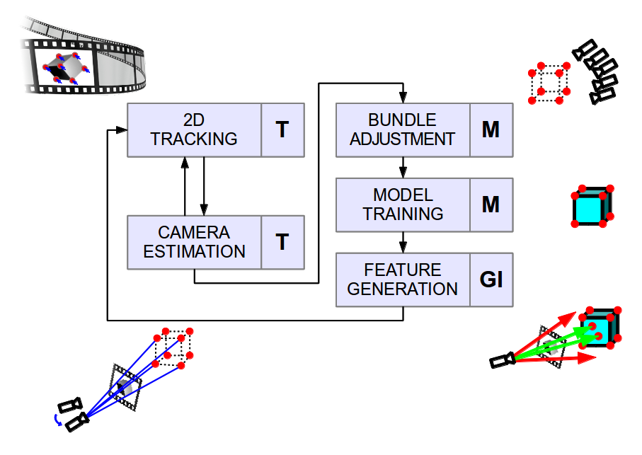 TMAGIC flow overview: a tracking loop containing 2D Tracking (T) and Camera Estimation (T) and a connected modelling loop containing Bundle Adjustment (M), Model Training (M) and Feature Generation (GI).